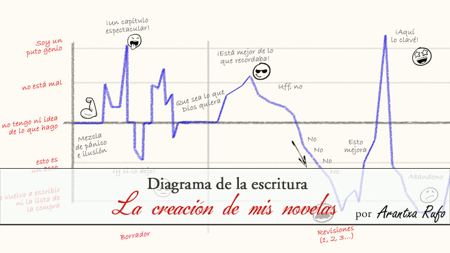 Diagrama de la escritura. La creación de mis novelas